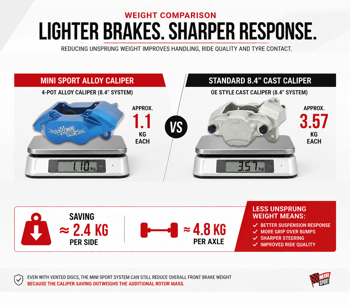 Weight comparison between Mini Sport alloy caliper and standard 8.4-inch cast caliper